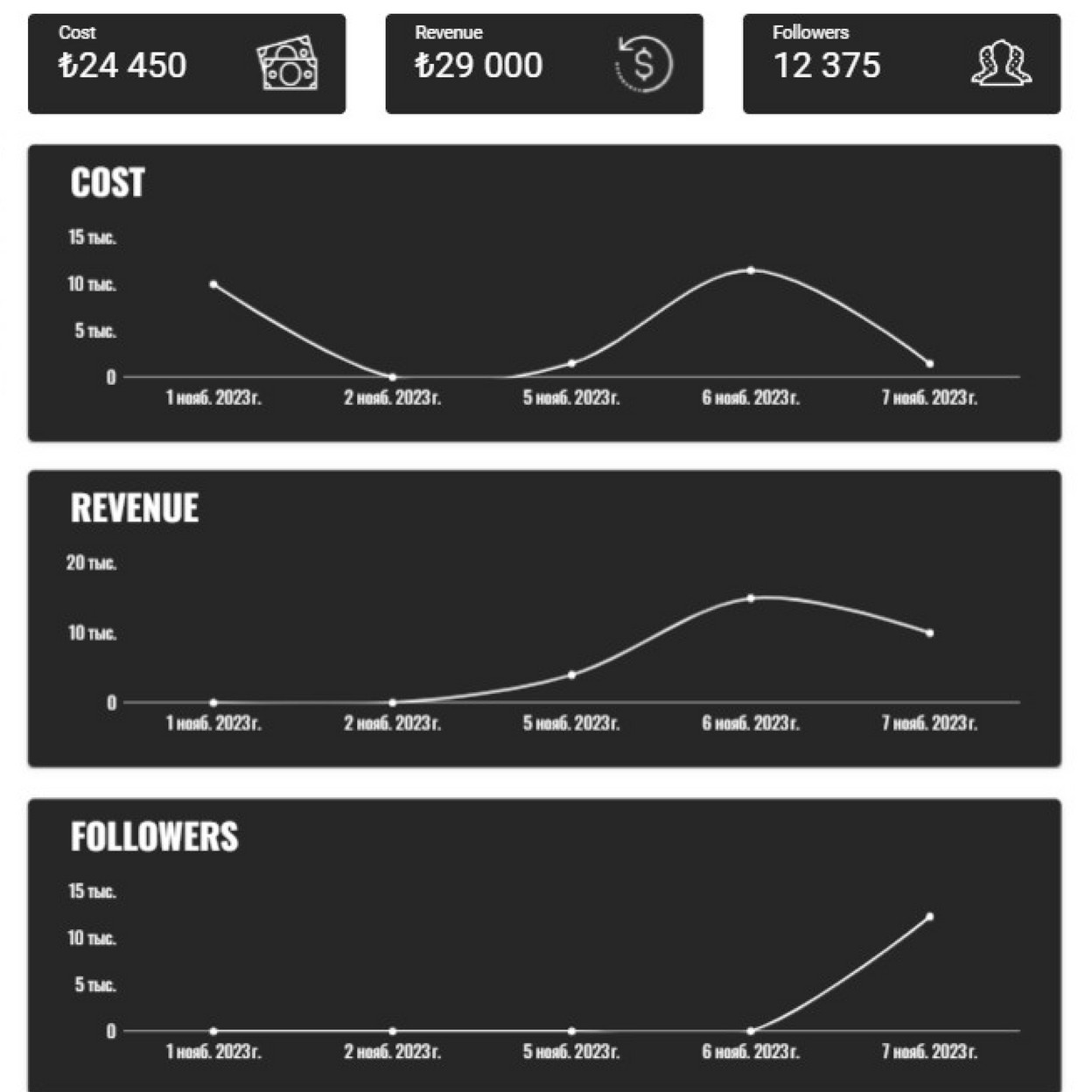 Купить Dashboard для SMM-отдела