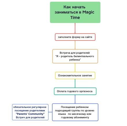 Как попасть на занятия в клуб?