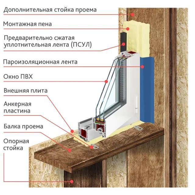 Схема установки пластикового окна в каркасный дом