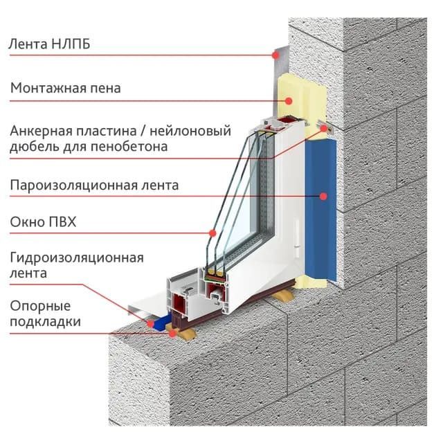 Схема установки пластикового окна в дом из пеноблоков