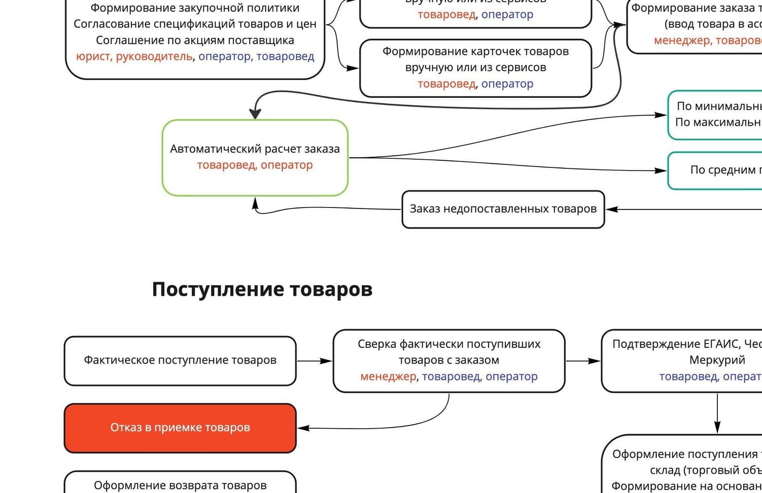 Системное управление процессами в розничной торговле